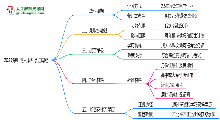 2025深圳成人本科拿證周期：最快多久畢業(yè)？（新政）思維導(dǎo)圖