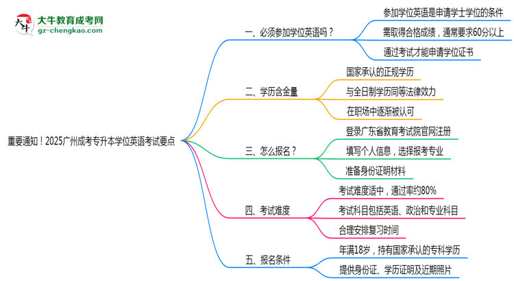 重要通知！2025廣州成考專升本學(xué)位英語考試要點思維導(dǎo)圖
