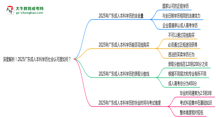 深度解析！2025廣東成人本科學歷社會認可度如何？思維導圖