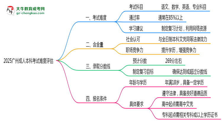 2025廣州成人本科考試難度評(píng)估：零基礎(chǔ)如何逆襲？思維導(dǎo)圖