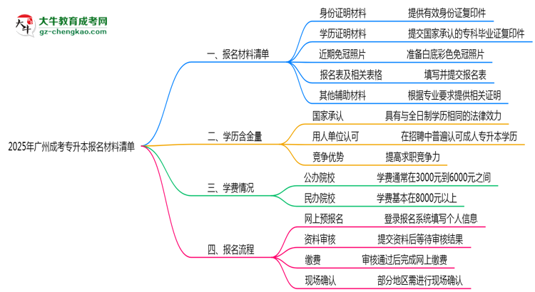 2025廣州成考專升本報(bào)名材料清單：這些證明缺一不可！思維導(dǎo)圖
