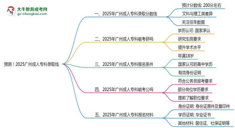 預(yù)測！2025廣州成人?？其浫【€：各專業(yè)分?jǐn)?shù)線參考思維導(dǎo)圖