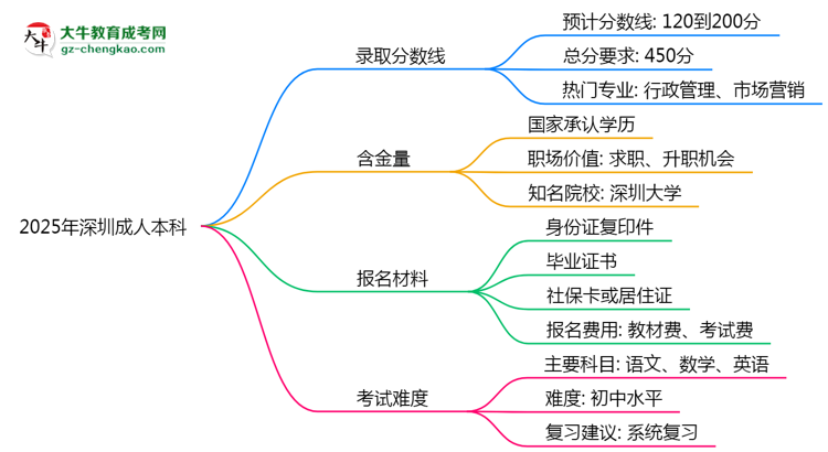 預(yù)測(cè)！2025深圳成人本科錄取線：各專(zhuān)業(yè)分?jǐn)?shù)線參考思維導(dǎo)圖