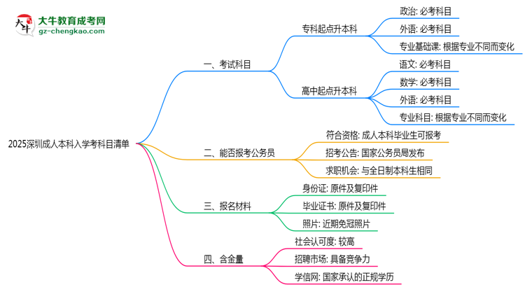 2025深圳成人本科入學(xué)考科目清單：備考重點全掌握思維導(dǎo)圖