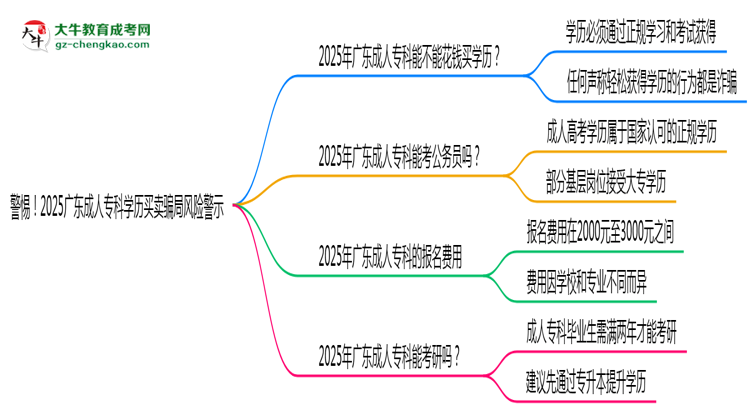 警惕！2025廣東成人?？茖W(xué)歷買賣騙局風(fēng)險(xiǎn)警示思維導(dǎo)圖