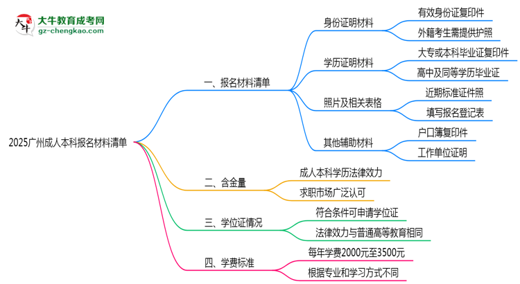 2025廣州成人本科報名材料清單：這些證明缺一不可！思維導(dǎo)圖