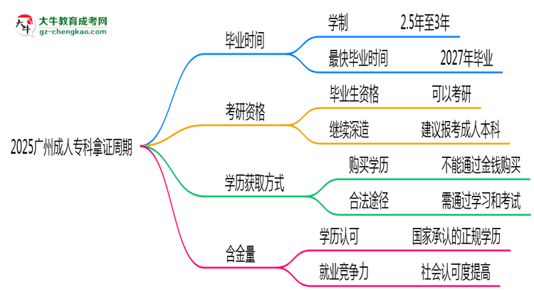 2025廣州成人?？颇米C周期：最快多久畢業(yè)？（新政）思維導(dǎo)圖