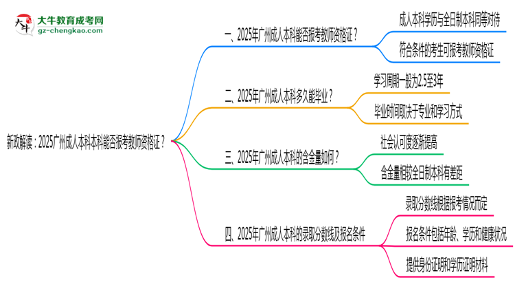 新政解讀：2025廣州成人本科本科能否報(bào)考教師資格證？思維導(dǎo)圖