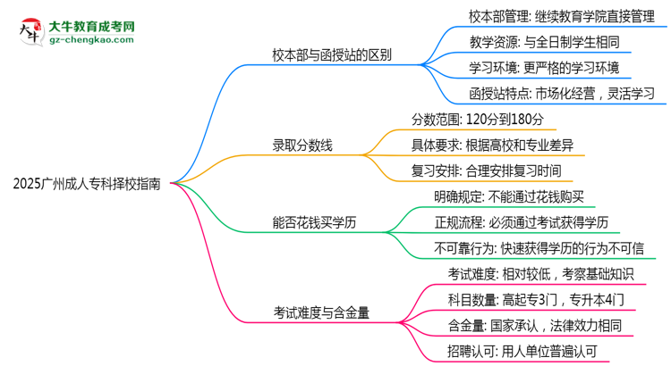 2025廣州成人專科擇校指南：校本部vs函授站對比分析思維導(dǎo)圖