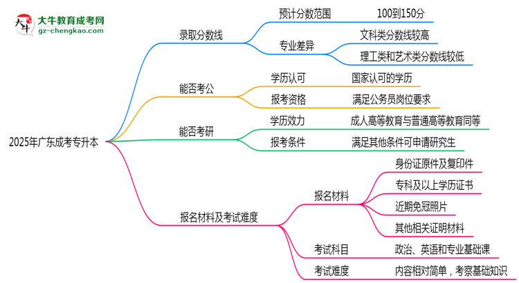 預(yù)測(cè)！2025廣東成考專升本錄取線：各專業(yè)分?jǐn)?shù)線參考思維導(dǎo)圖