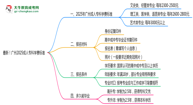 最新！廣州2025成人專科學(xué)費(fèi)標(biāo)準(zhǔn)：各校收費(fèi)明細(xì)表思維導(dǎo)圖