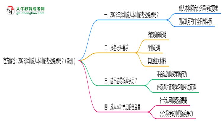 官方解答：2025深圳成人本科能考公務(wù)員嗎？（新規(guī)）思維導(dǎo)圖