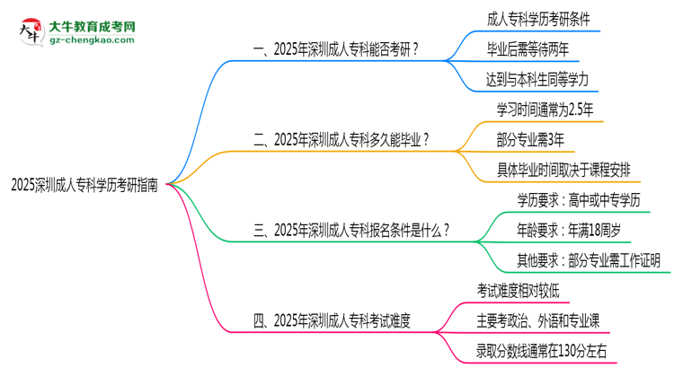 2025深圳成人?？茖W(xué)歷考研指南：報考條件思維導(dǎo)圖