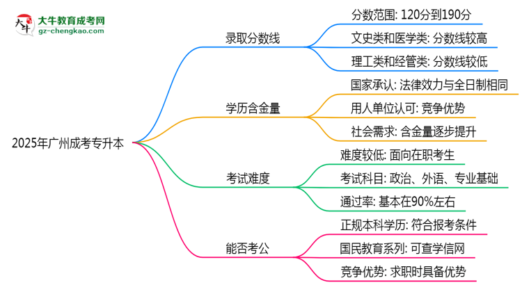 預(yù)測！2025廣州成考專升本錄取線：各專業(yè)分?jǐn)?shù)線參考思維導(dǎo)圖