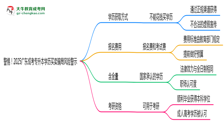 警惕！2025廣東成考專升本學(xué)歷買賣騙局風(fēng)險警示思維導(dǎo)圖