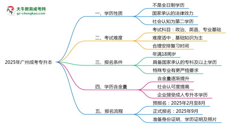 官方確認(rèn)！2025廣州成考專升本屬于全日制學(xué)歷嗎？思維導(dǎo)圖