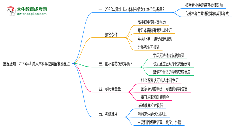 重要通知！2025深圳成人本科學(xué)位英語考試要點思維導(dǎo)圖