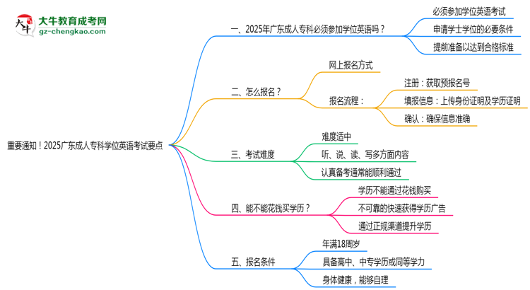 重要通知！2025廣東成人專(zhuān)科學(xué)位英語(yǔ)考試要點(diǎn)思維導(dǎo)圖