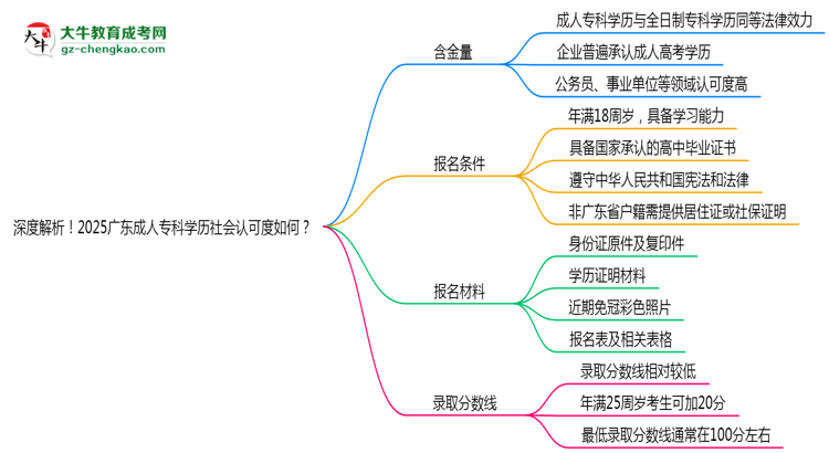 深度解析！2025廣東成人專科學歷社會認可度如何？思維導圖