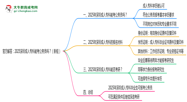 官方解答：2025深圳成人?？颇芸脊珓?wù)員嗎？（新規(guī)）思維導圖