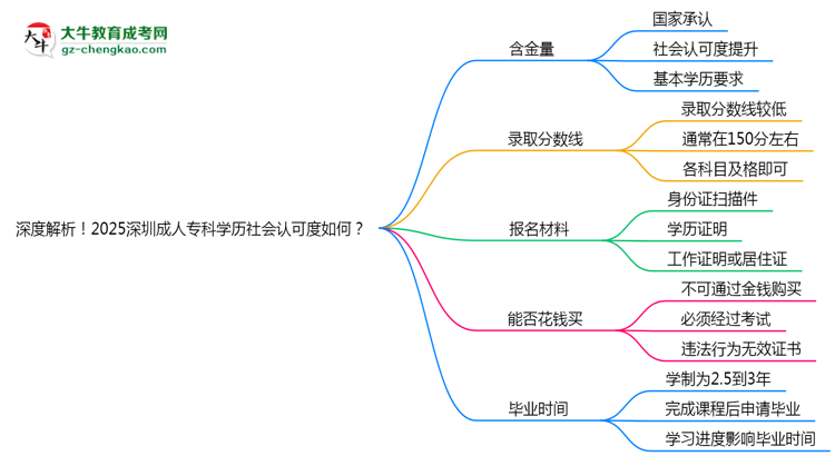 深度解析！2025深圳成人專(zhuān)科學(xué)歷社會(huì)認(rèn)可度如何？思維導(dǎo)圖