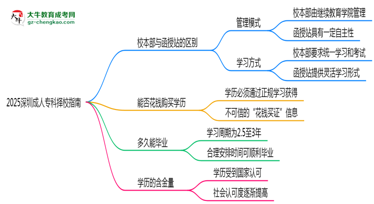 2025深圳成人?？茡裥Ｖ改希盒１静縱s函授站對比分析思維導圖