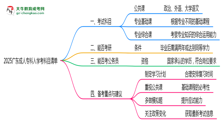 2025廣東成人?？迫雽W(xué)考科目清單：備考重點(diǎn)全掌握思維導(dǎo)圖