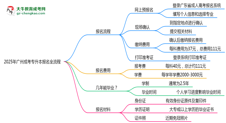 3分鐘讀懂：2025廣州成考專(zhuān)升本本科報(bào)名全流程思維導(dǎo)圖