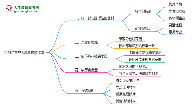 2025廣東成人本科擇校指南：校本部vs函授站對比分析思維導圖