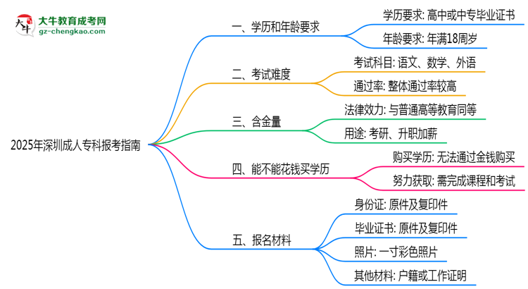 2025年深圳成人?？票究茍?bào)考指南：學(xué)歷/年齡要求必看思維導(dǎo)圖