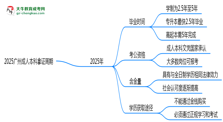 2025廣州成人本科拿證周期：最快多久畢業(yè)？（新政）思維導(dǎo)圖