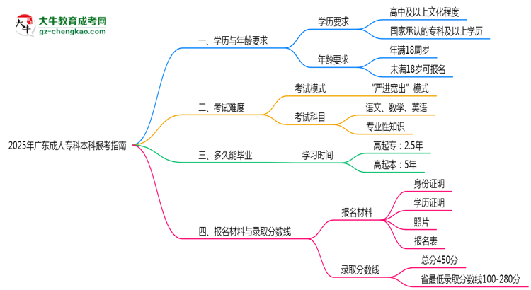 2025年廣東成人?？票究茍?bào)考指南：學(xué)歷/年齡要求必看思維導(dǎo)圖