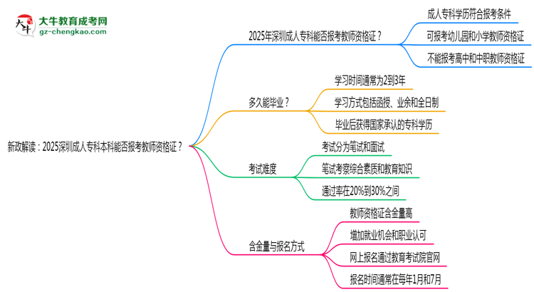 新政解讀：2025深圳成人專科本科能否報(bào)考教師資格證？思維導(dǎo)圖