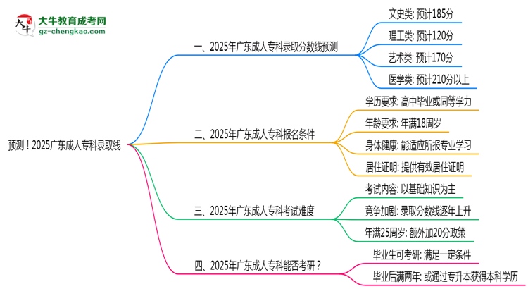 預(yù)測！2025廣東成人專科錄取線：各專業(yè)分?jǐn)?shù)線參考思維導(dǎo)圖