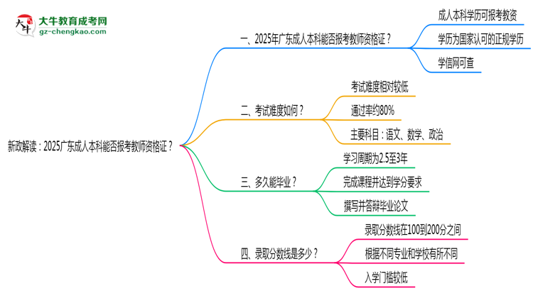 新政解讀：2025廣東成人本科本科能否報考教師資格證？思維導圖