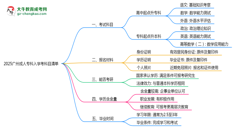 2025廣州成人?？迫雽W(xué)考科目清單：備考重點(diǎn)全掌握思維導(dǎo)圖