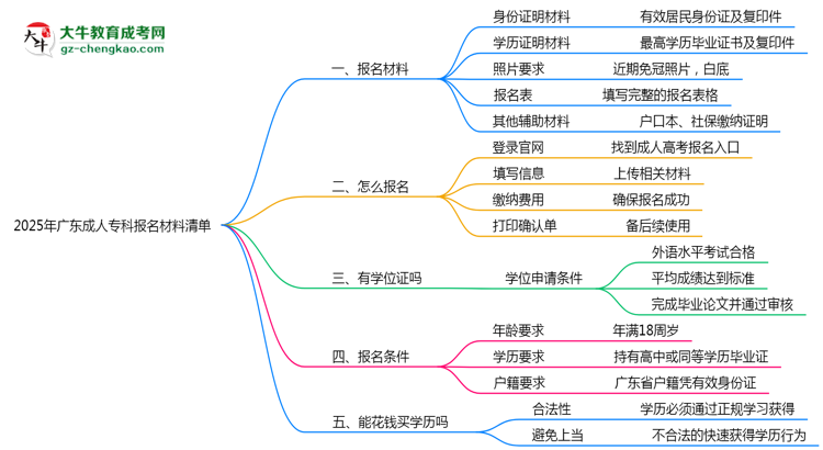 2025廣東成人專(zhuān)科報(bào)名材料清單：這些證明缺一不可！思維導(dǎo)圖
