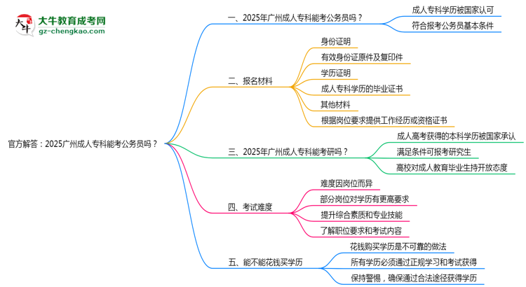官方解答：2025廣州成人專科能考公務(wù)員嗎？（新規(guī)）思維導(dǎo)圖