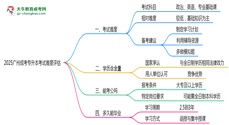 2025廣州成考專升本考試難度評估：零基礎(chǔ)如何逆襲？思維導(dǎo)圖