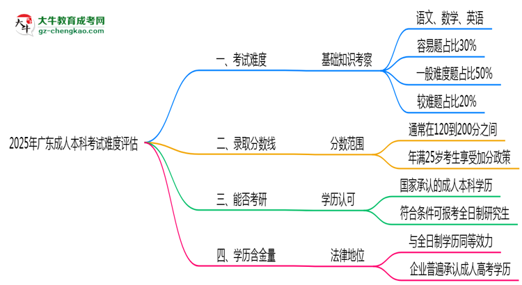 2025廣東成人本科考試難度評估：零基礎(chǔ)如何逆襲？思維導(dǎo)圖
