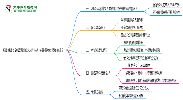新政解讀：2025深圳成人本科本科能否報(bào)考教師資格證？思維導(dǎo)圖