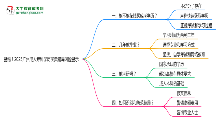 警惕！2025廣州成人?？茖W歷買賣騙局風險警示思維導圖