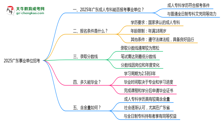 2025廣東事業(yè)單位招考：成人?？剖欠穹蠄?bào)考條件思維導(dǎo)圖