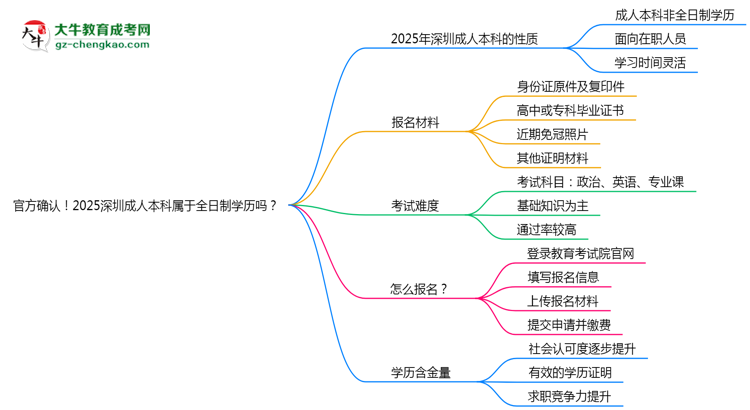 官方確認(rèn)！2025深圳成人本科屬于全日制學(xué)歷嗎？思維導(dǎo)圖