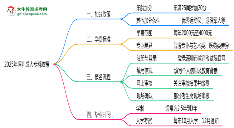 加分必看！2025深圳成人?？谱钚抡疹櫿呒吧暾?qǐng)條件思維導(dǎo)圖