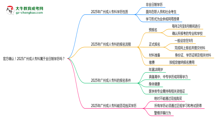 官方確認！2025廣州成人?？茖儆谌罩茖W歷嗎？思維導圖