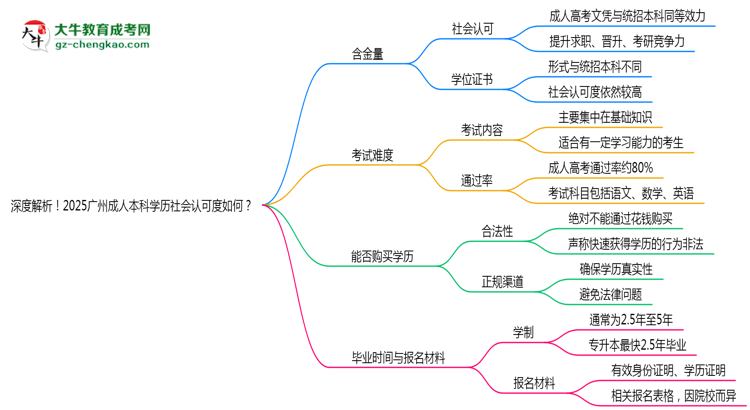 深度解析！2025廣州成人本科學(xué)歷社會(huì)認(rèn)可度如何？思維導(dǎo)圖