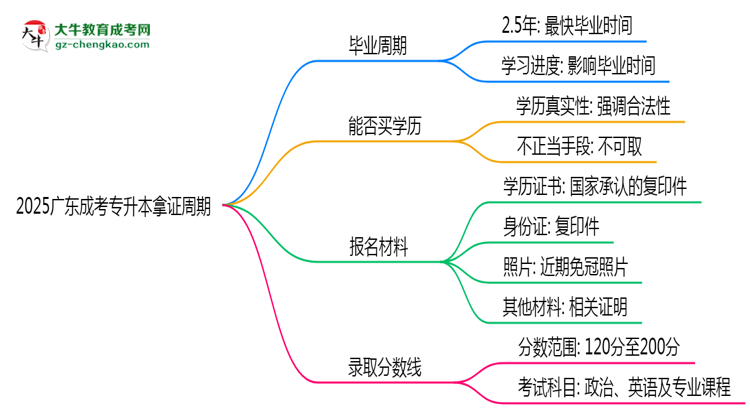 2025廣東成考專升本拿證周期：最快多久畢業(yè)？（新政）思維導(dǎo)圖