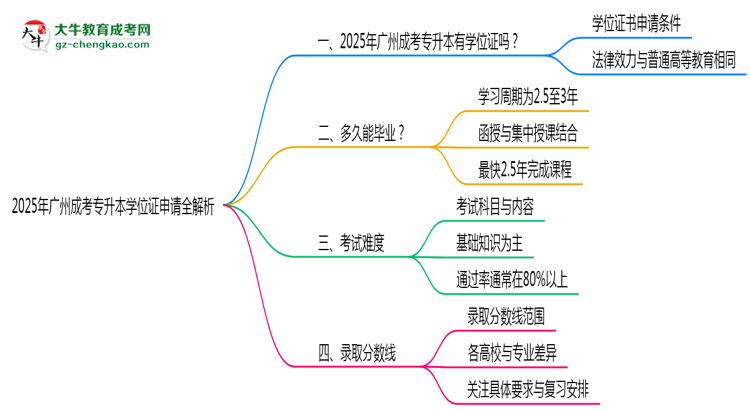 2025廣州成考專(zhuān)升本學(xué)位證申請(qǐng)全解析：條件與流程詳解思維導(dǎo)圖