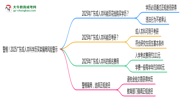 警惕！2025廣東成人本科學(xué)歷買賣騙局風(fēng)險(xiǎn)警示思維導(dǎo)圖